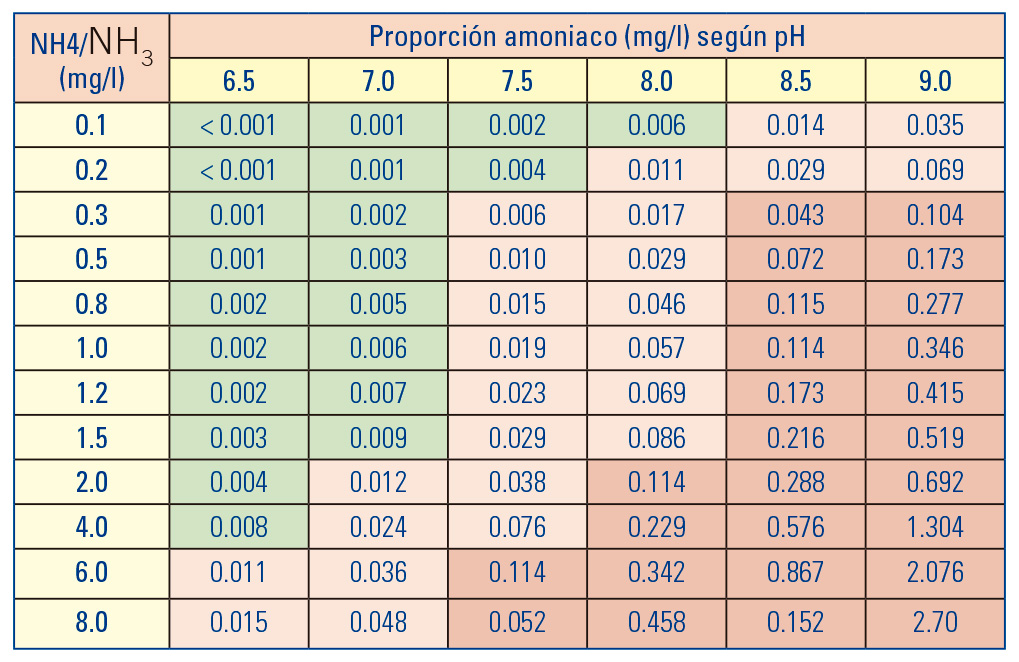 Tabla amoniaco